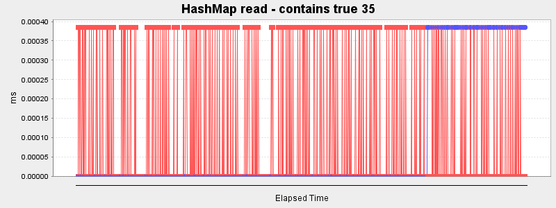HashMap read - contains true 35